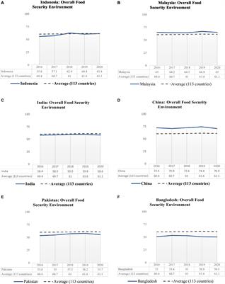 Zero-hunger through the lens of food security in populous Asia: pre and post-pandemic
